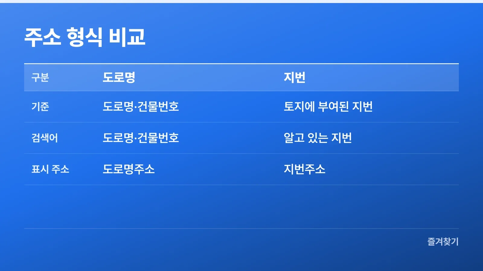 도로명주소와 지번주소의 기준과 검색어 비교