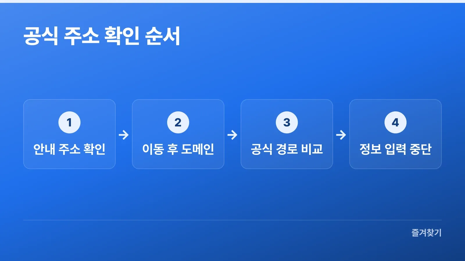 안내 주소 확인부터 정보 입력 중단까지의 공식 주소 확인 순서
