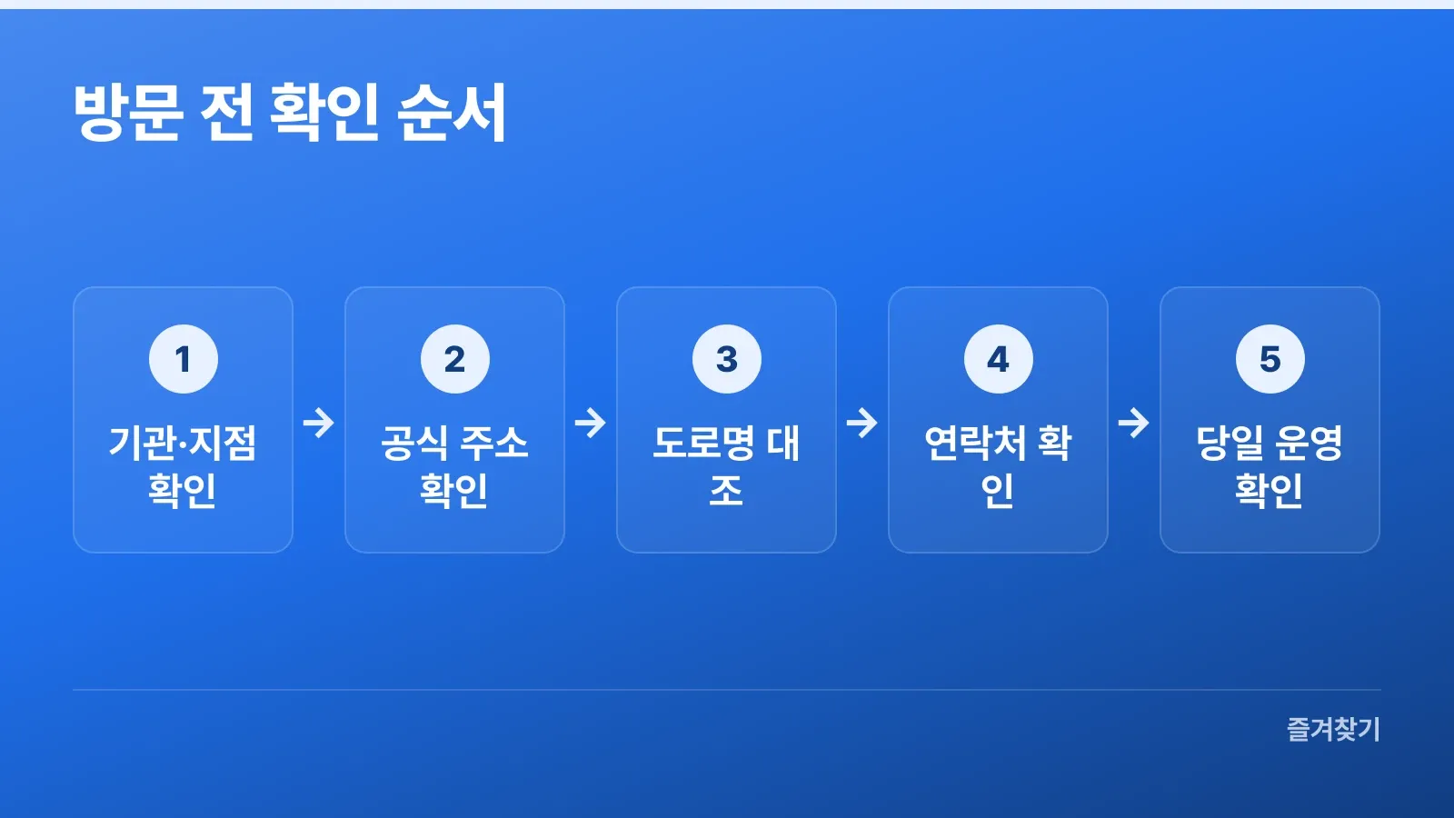 방문할 지점의 주소와 운영 여부를 확인하는 다섯 단계