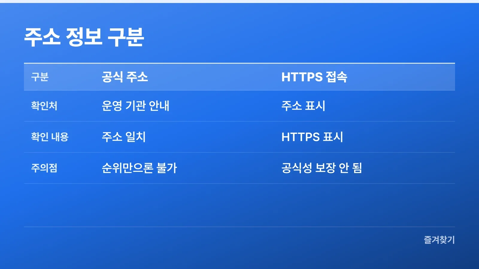 공식 주소 여부와 HTTPS 접속을 구분하는 확인 기준